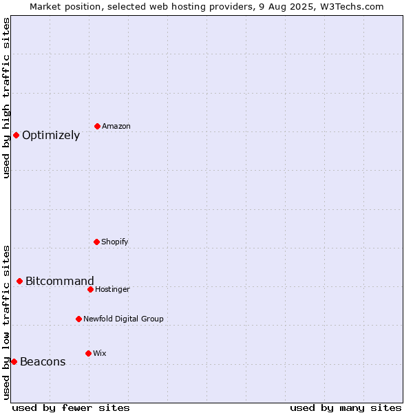 Market position of Bitcommand vs. Optimizely vs. Beacons