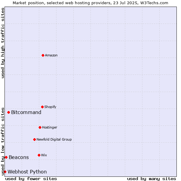 Market position of Bitcommand vs. Beacons vs. Webhost Python