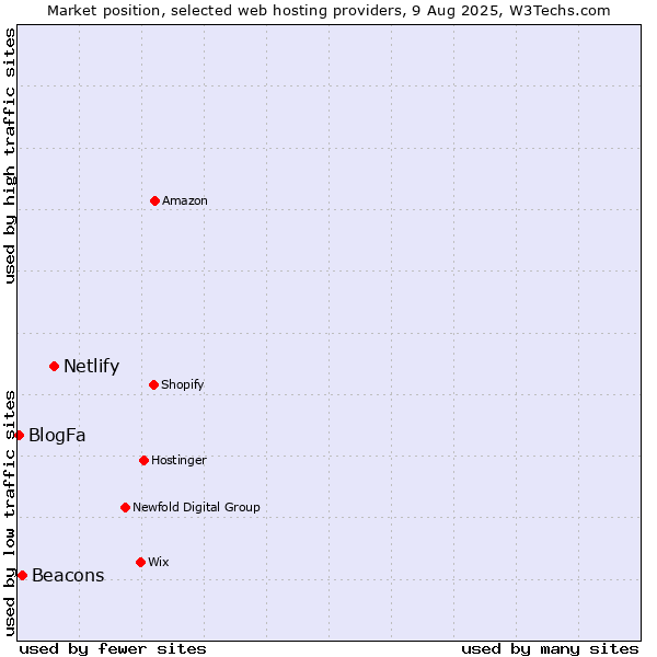 Market position of Netlify vs. Beacons vs. BlogFa