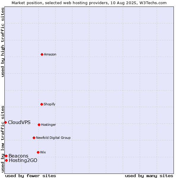 Market position of Hosting2GO vs. Beacons vs. CloudVPS
