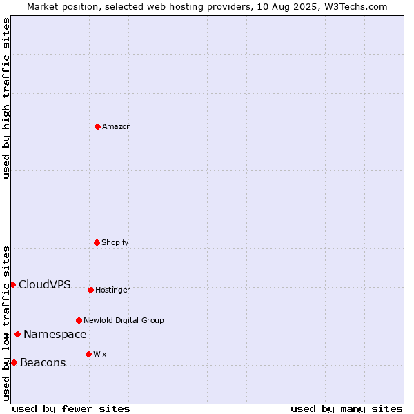 Market position of Namespace vs. Beacons vs. CloudVPS
