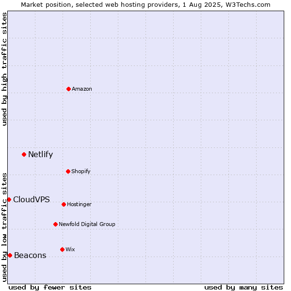 Market position of Netlify vs. Beacons vs. CloudVPS