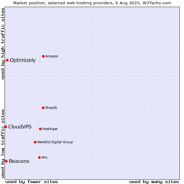 Market position of Optimizely vs. Beacons vs. CloudVPS