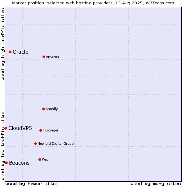 Market position of Oracle vs. Beacons vs. CloudVPS