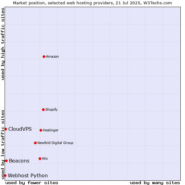 Market position of Beacons vs. CloudVPS vs. Webhost Python