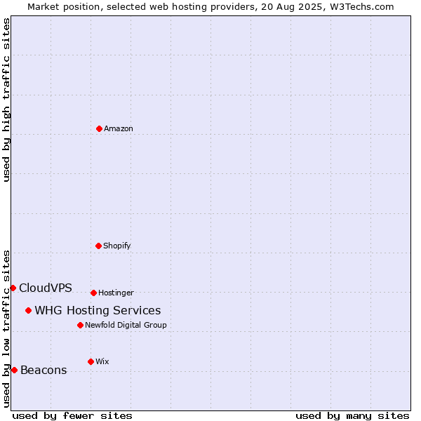 Market position of WHG Hosting Services vs. Beacons vs. CloudVPS