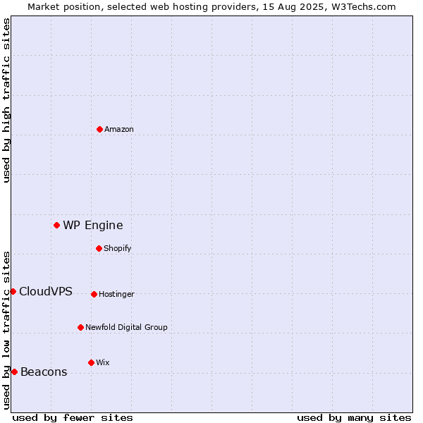 Market position of WP Engine vs. Beacons vs. CloudVPS