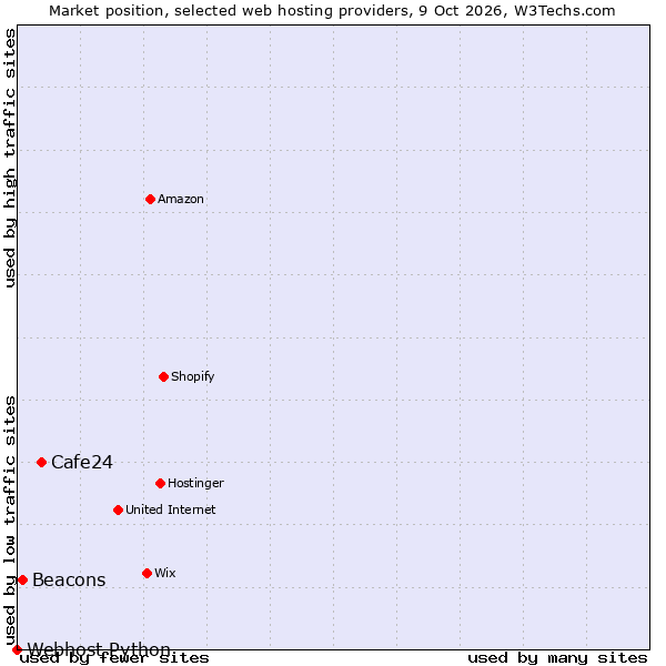 Market position of Cafe24 vs. Beacons vs. Webhost Python