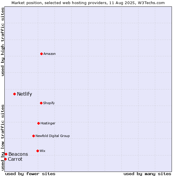 Market position of Netlify vs. Beacons vs. Carrot