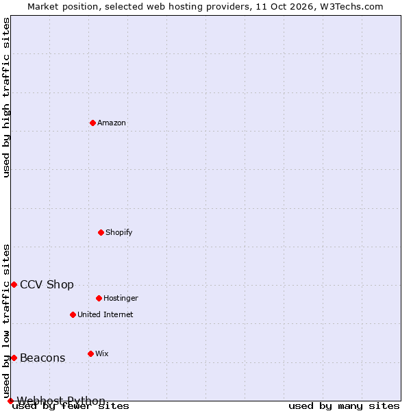 Market position of Beacons vs. CCV Shop vs. Webhost Python
