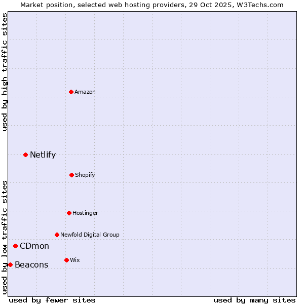 Market position of Netlify vs. CDmon vs. Beacons
