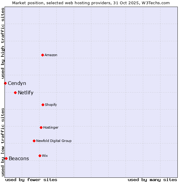 Market position of Netlify vs. Beacons vs. Cendyn