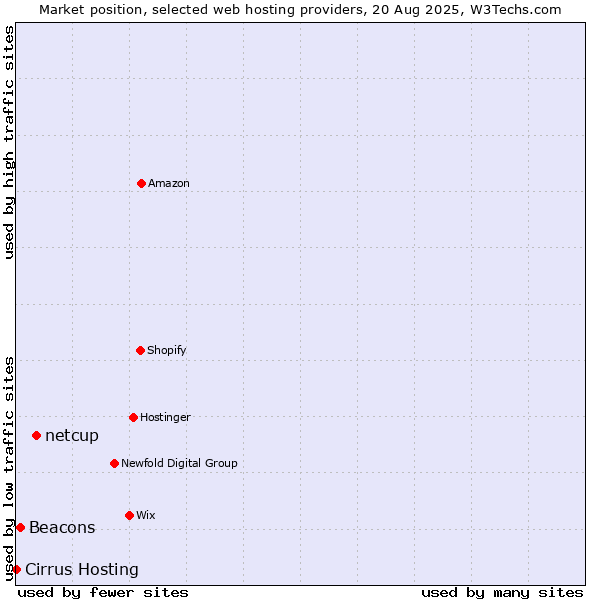 Market position of netcup vs. Beacons vs. Cirrus Hosting
