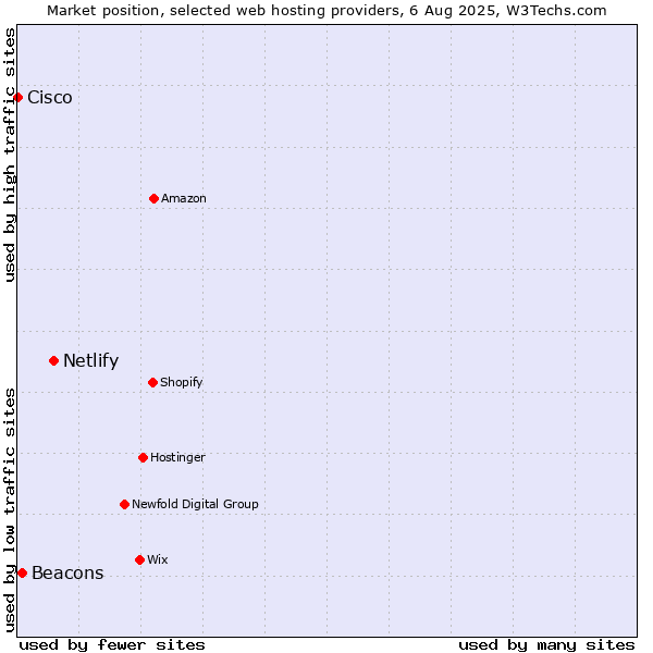 Market position of Netlify vs. Beacons vs. Cisco