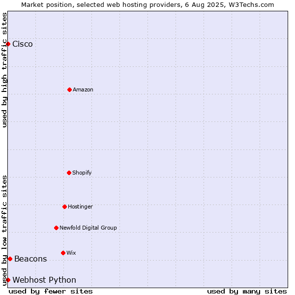 Market position of Beacons vs. Webhost Python vs. Cisco