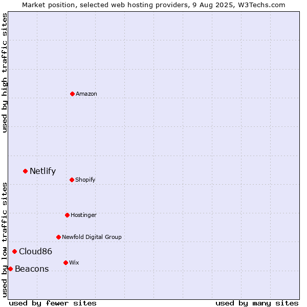 Market position of Netlify vs. Cloud86 vs. Beacons