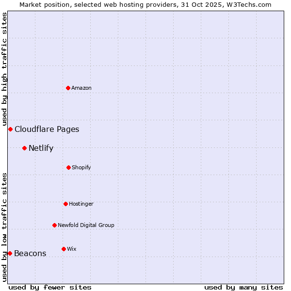 Market position of Netlify vs. Cloudflare Pages vs. Beacons