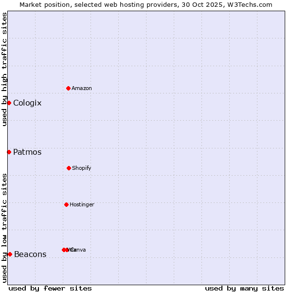 Market position of Beacons vs. Patmos vs. Cologix