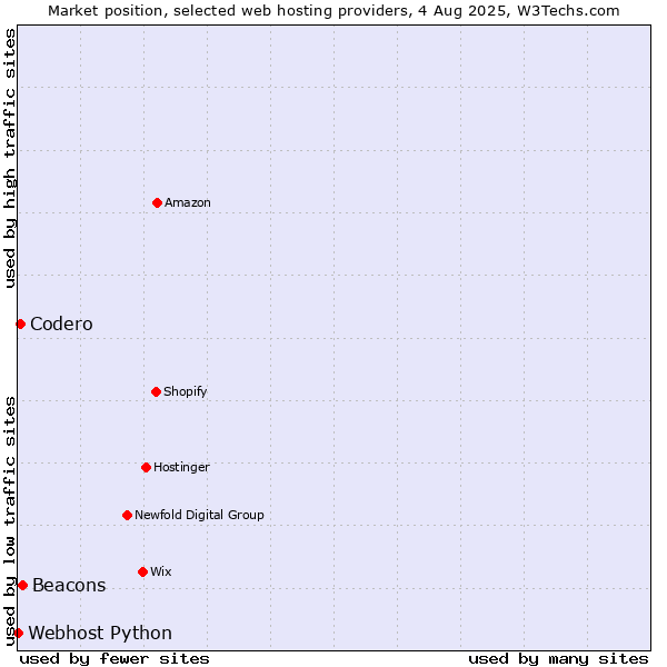 Market position of Beacons vs. Codero vs. Webhost Python