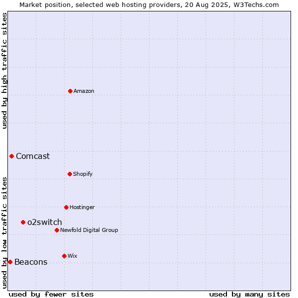 Market position of o2switch vs. Comcast vs. Beacons