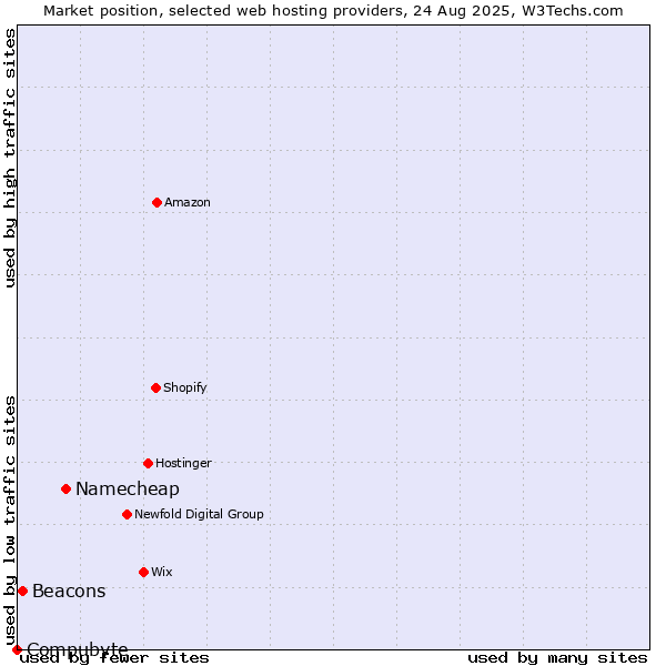 Market position of Namecheap vs. Beacons vs. Compubyte