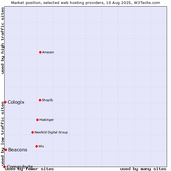 Market position of Beacons vs. Cologix vs. Compubyte