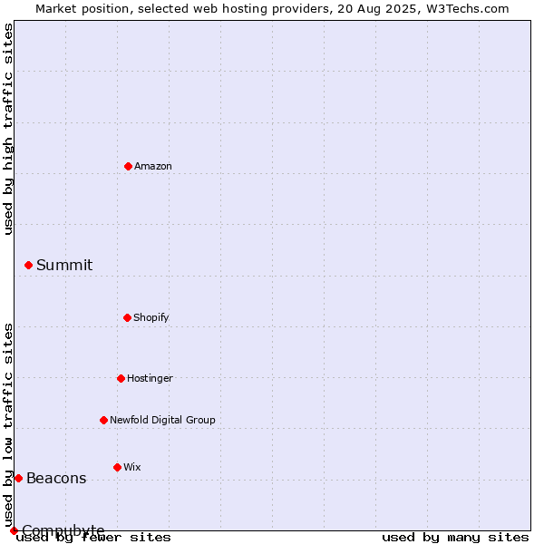Market position of Summit vs. Beacons vs. Compubyte