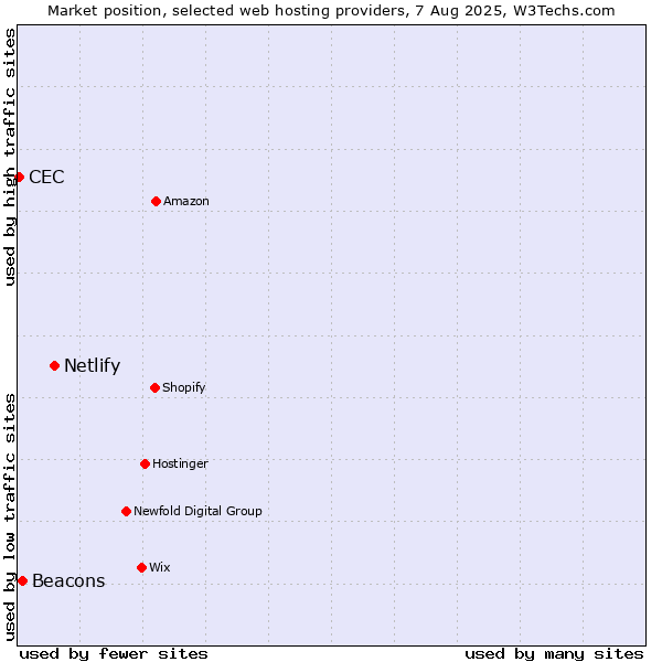 Market position of Netlify vs. Beacons vs. CEC