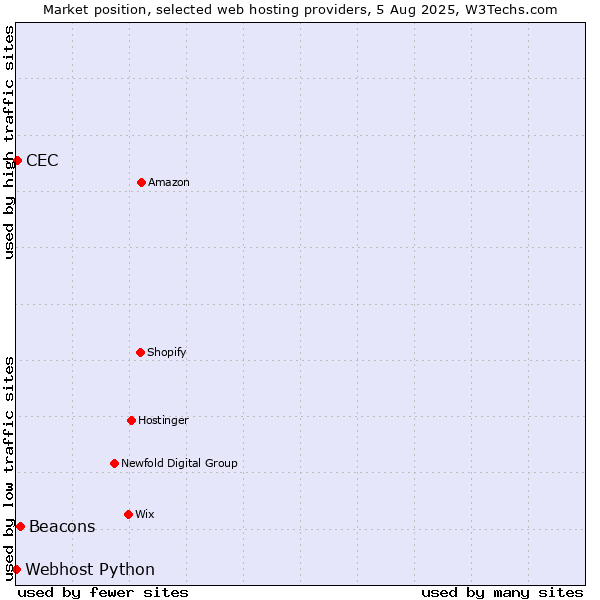 Market position of Beacons vs. CEC vs. Webhost Python