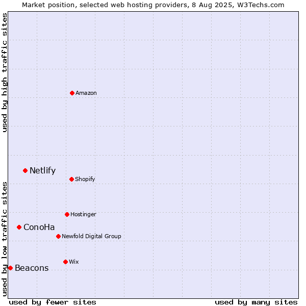 Market position of Netlify vs. ConoHa vs. Beacons