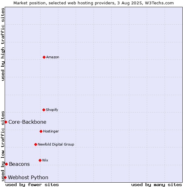 Market position of Beacons vs. Core-Backbone vs. Webhost Python