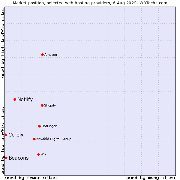 Market position of Netlify vs. Beacons vs. Coreix