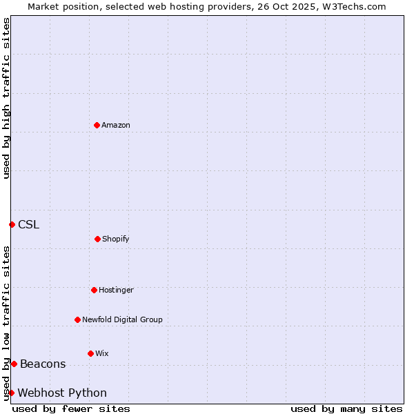 Market position of Beacons vs. CSL vs. Webhost Python