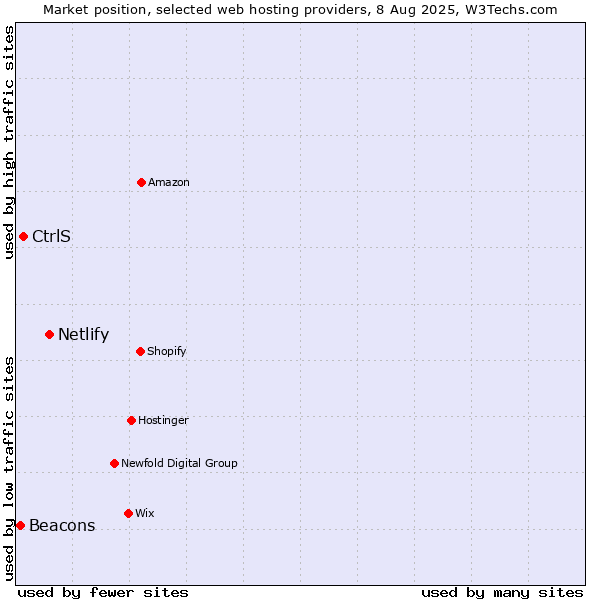 Market position of Netlify vs. CtrlS vs. Beacons