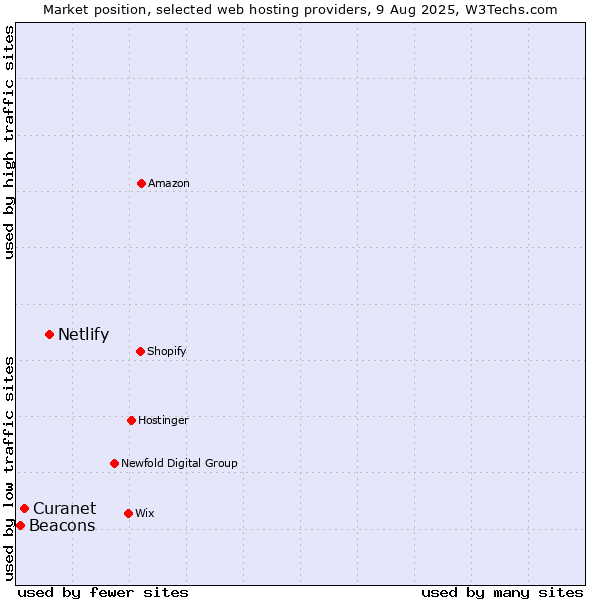 Market position of Netlify vs. Curanet vs. Beacons