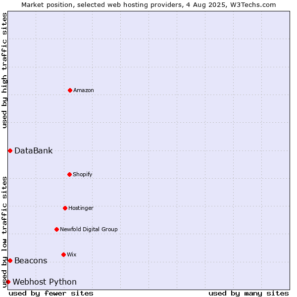 Market position of Beacons vs. DataBank vs. Webhost Python
