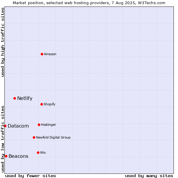 Market position of Netlify vs. Beacons vs. Datacom