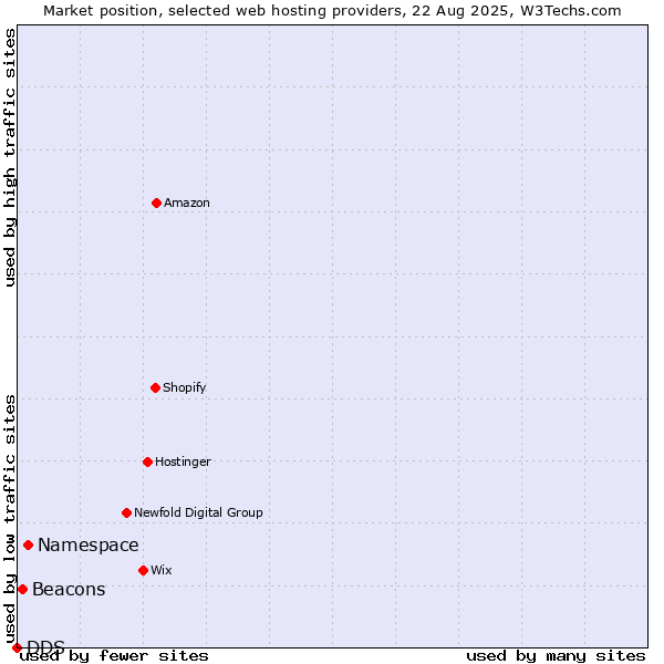Market position of Namespace vs. Beacons vs. DDS