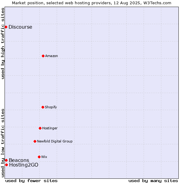 Market position of Hosting2GO vs. Beacons vs. Discourse