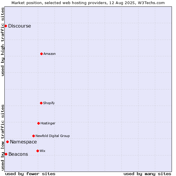 Market position of Namespace vs. Beacons vs. Discourse