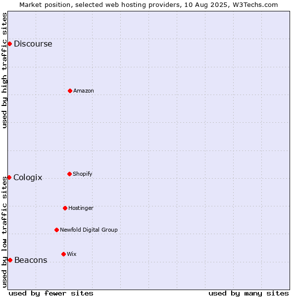 Market position of Beacons vs. Discourse vs. Cologix