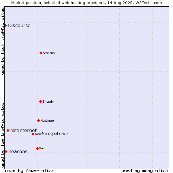Market position of Netinternet vs. Beacons vs. Discourse