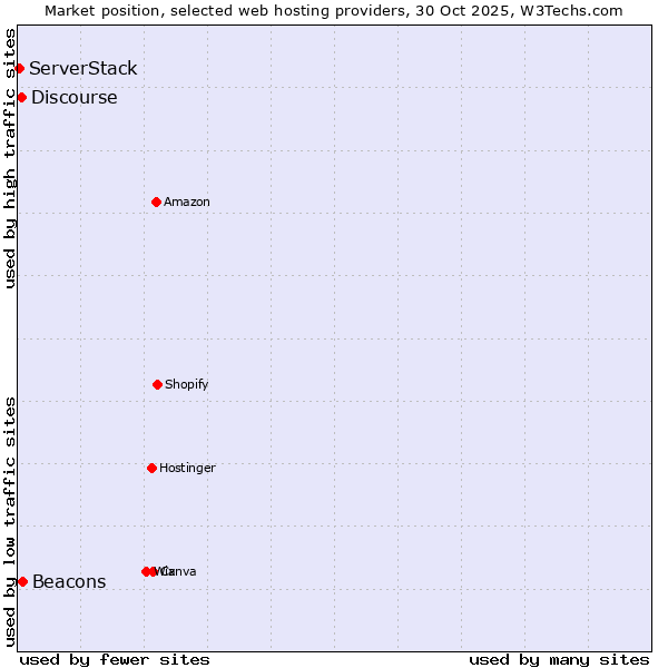 Market position of Beacons vs. Discourse vs. ServerStack