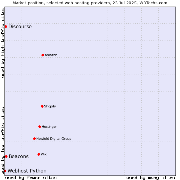Market position of Beacons vs. Discourse vs. Webhost Python