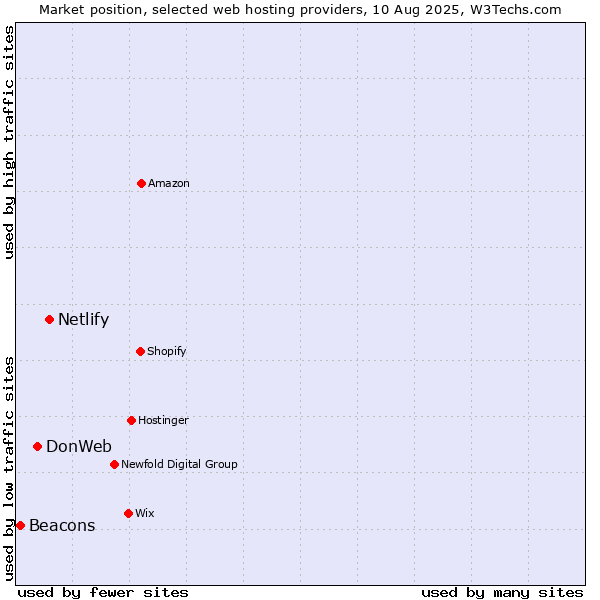 Market position of Netlify vs. DonWeb vs. Beacons