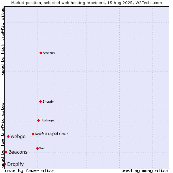 Market position of webgo vs. Beacons vs. Dropify