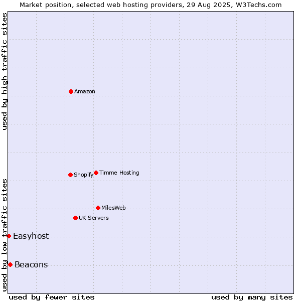 Market position of Beacons vs. Easyhost