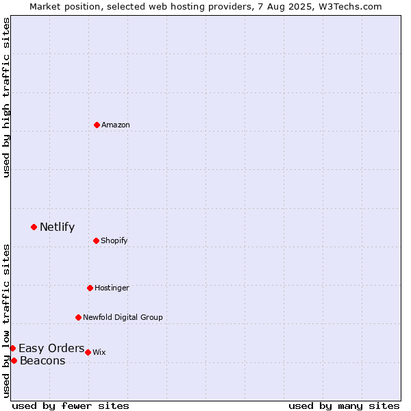 Market position of Netlify vs. Beacons vs. Easy Orders