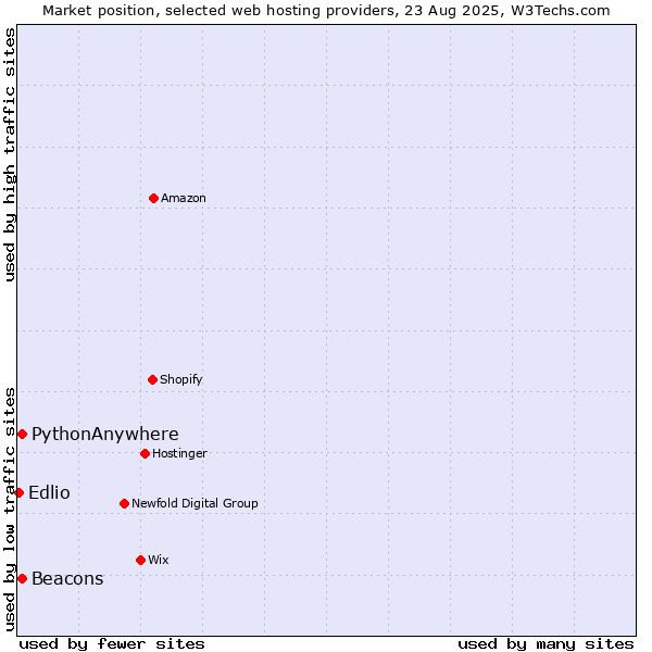 Market position of Beacons vs. PythonAnywhere vs. Edlio