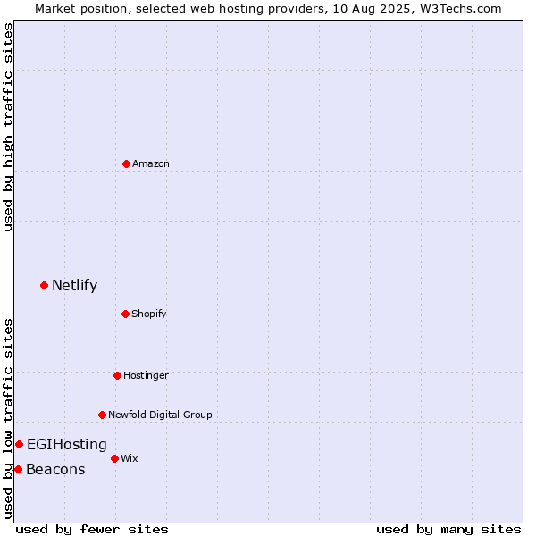 Market position of Netlify vs. EGIHosting vs. Beacons